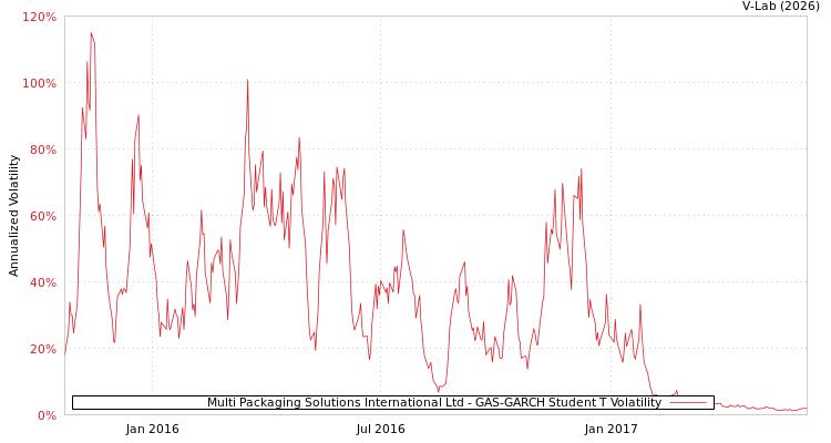 graph of Multi Packaging Solutions International Ltd GAS-GARCH-T