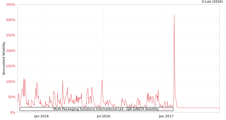 graph of Multi Packaging Solutions International Ltd GJR-GARCH