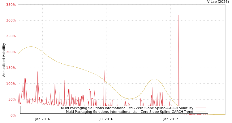 graph of Multi Packaging Solutions International Ltd S0GARCH