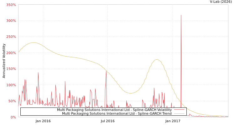 graph of Multi Packaging Solutions International Ltd SGARCH