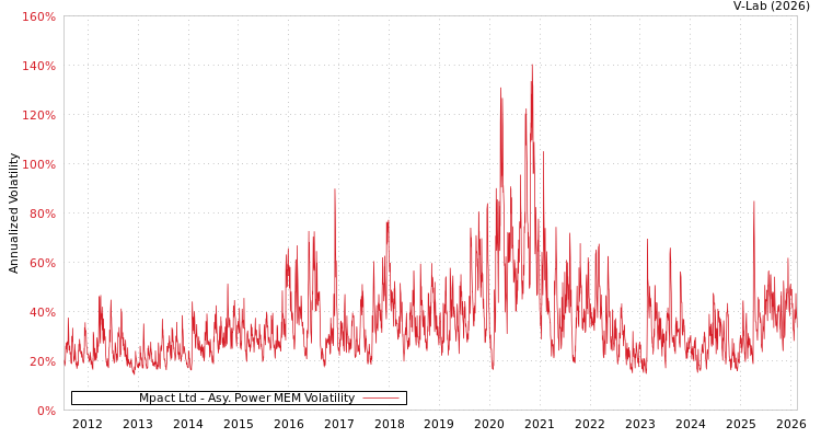 graph of Mpact Ltd APMEM