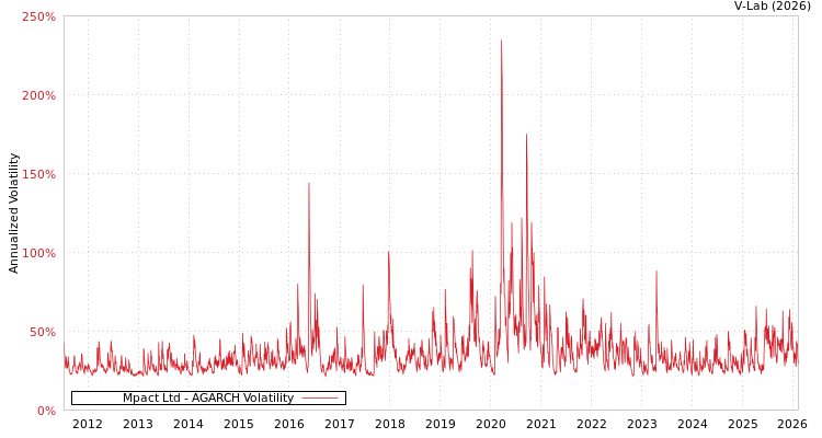 graph of Mpact Ltd AGARCH