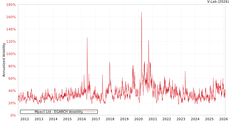 graph of Mpact Ltd EGARCH