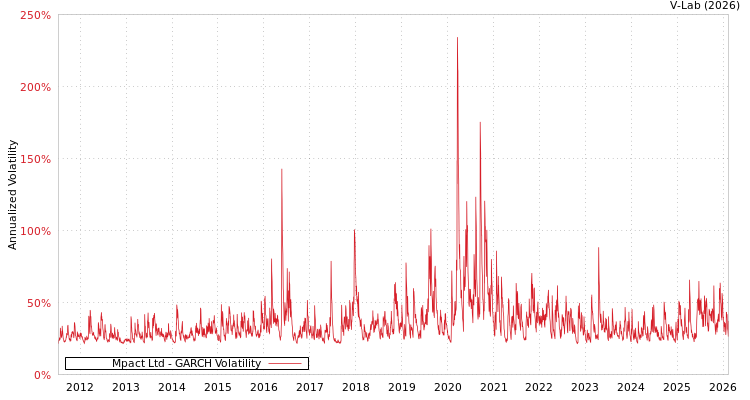 graph of Mpact Ltd GARCH
