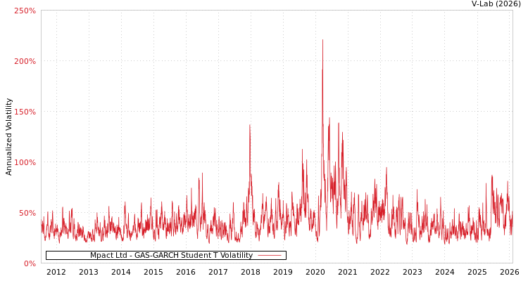 graph of Mpact Ltd GAS-GARCH-T