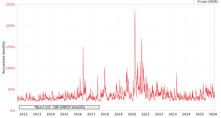 graph of Mpact Ltd GJR-GARCH