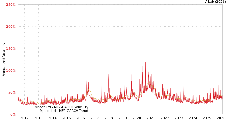 graph of Mpact Ltd MF2-GARCH