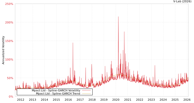 graph of Mpact Ltd SGARCH