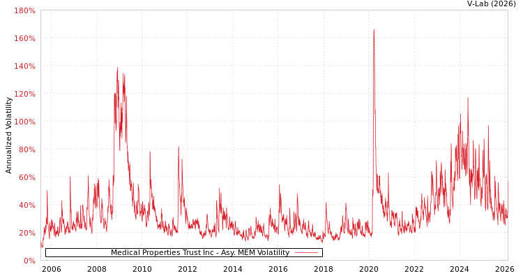 graph of Medical Properties Trust Inc AMEM