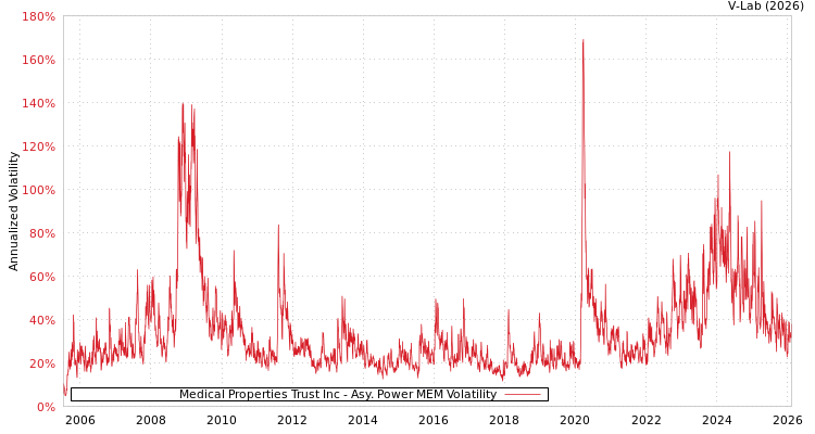 graph of Medical Properties Trust Inc APMEM