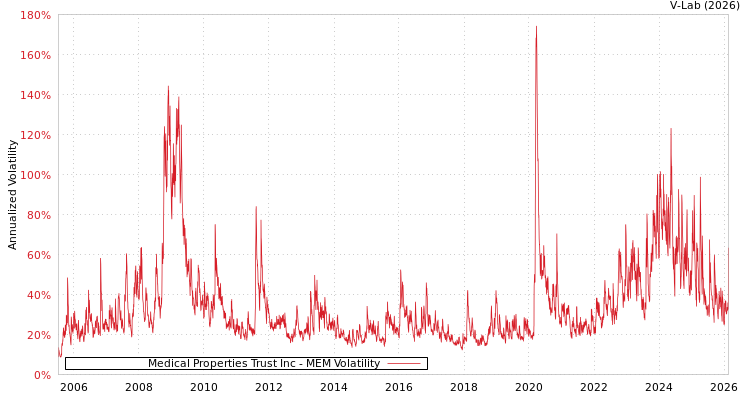 graph of Medical Properties Trust Inc MEM