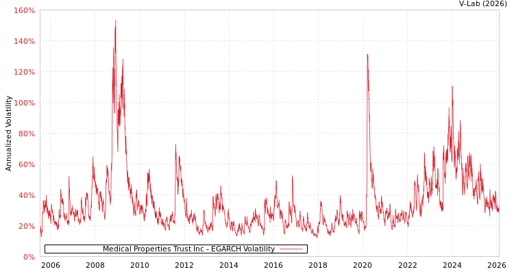 graph of Medical Properties Trust Inc EGARCH