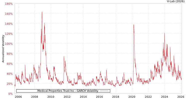graph of Medical Properties Trust Inc GARCH