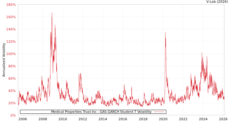 graph of Medical Properties Trust Inc GAS-GARCH-T