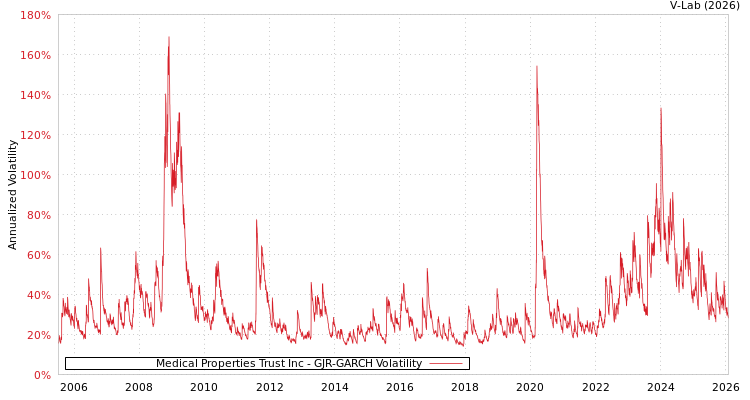 graph of Medical Properties Trust Inc GJR-GARCH