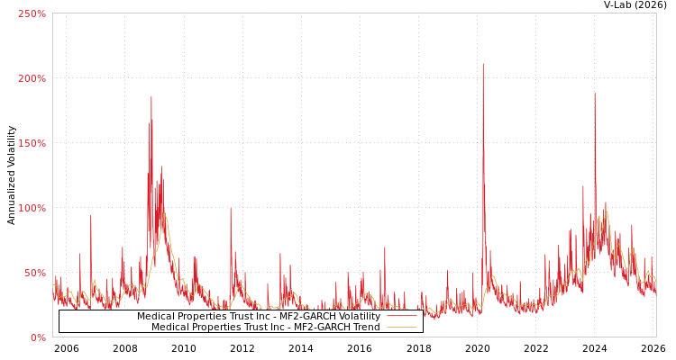 graph of Medical Properties Trust Inc MF2-GARCH