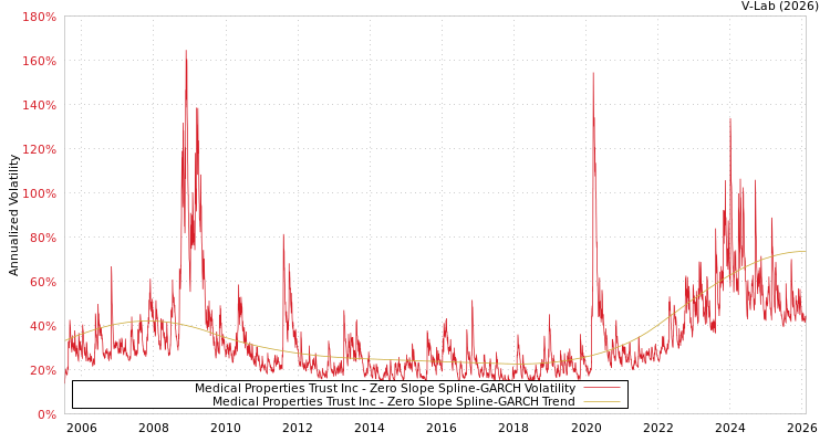 graph of Medical Properties Trust Inc S0GARCH