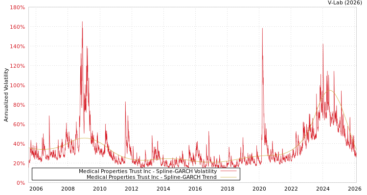 graph of Medical Properties Trust Inc SGARCH