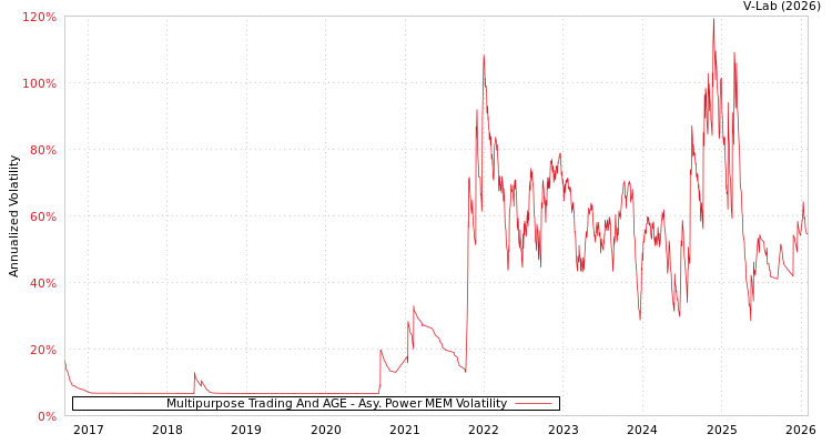 graph of Multipurpose Trading And AGE APMEM