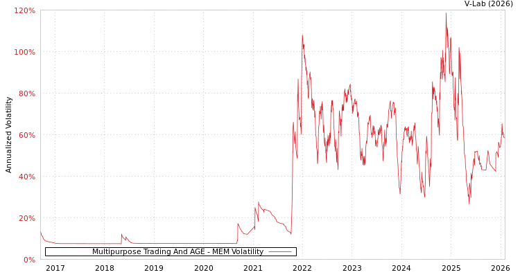 graph of Multipurpose Trading And AGE MEM