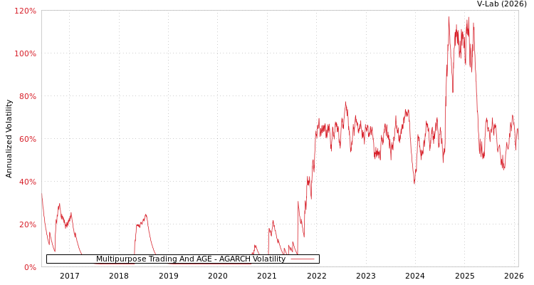 graph of Multipurpose Trading And AGE AGARCH