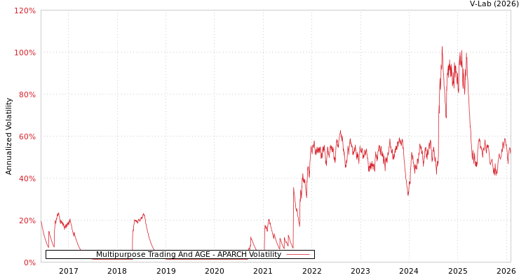 graph of Multipurpose Trading And AGE APARCH
