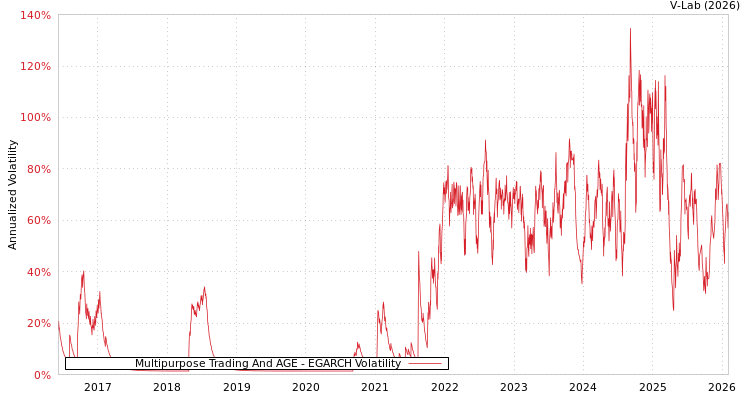 graph of Multipurpose Trading And AGE EGARCH