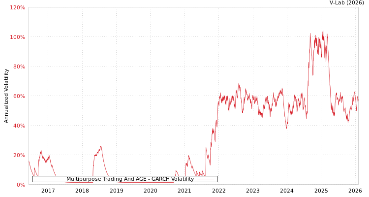graph of Multipurpose Trading And AGE GARCH