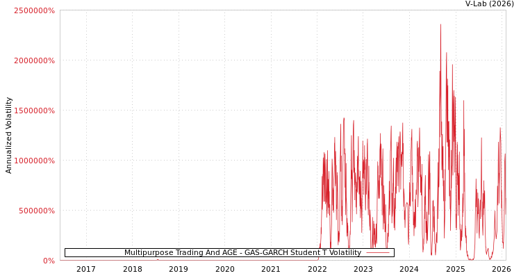 graph of Multipurpose Trading And AGE GAS-GARCH-T