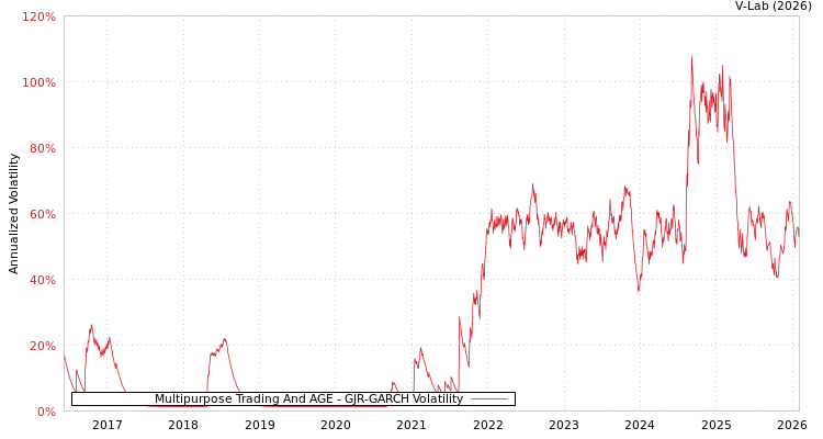 graph of Multipurpose Trading And AGE GJR-GARCH