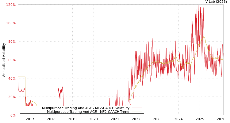 graph of Multipurpose Trading And AGE MF2-GARCH
