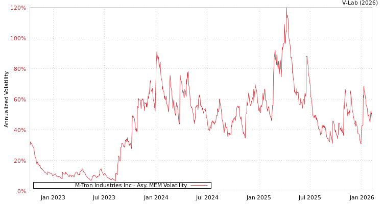 graph of M-Tron Industries Inc AMEM