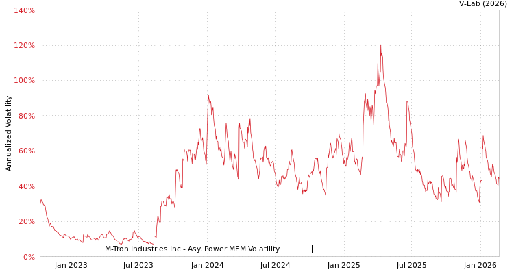 graph of M-Tron Industries Inc APMEM