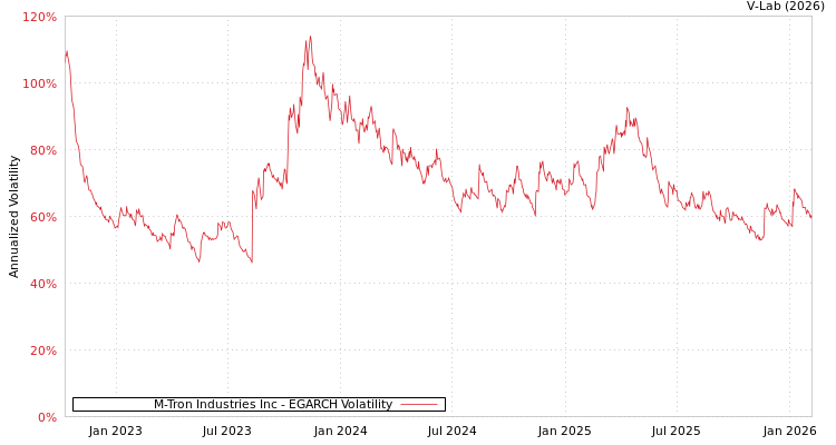 graph of M-Tron Industries Inc EGARCH