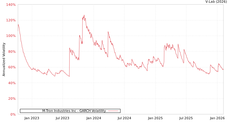 graph of M-Tron Industries Inc GARCH