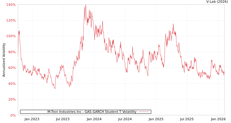 graph of M-Tron Industries Inc GAS-GARCH-T