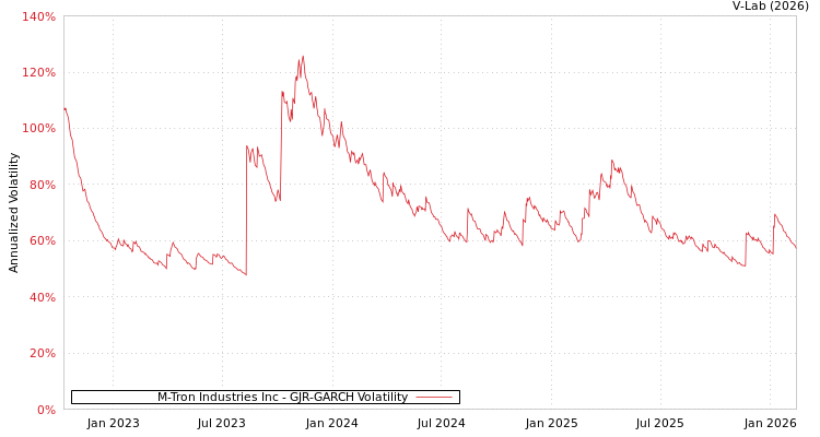 graph of M-Tron Industries Inc GJR-GARCH