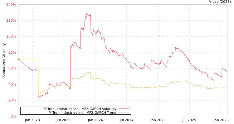 graph of M-Tron Industries Inc MF2-GARCH