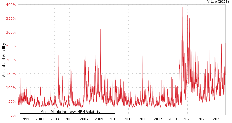 graph of Mega Matrix Inc AMEM