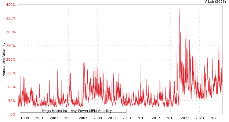 graph of Mega Matrix Inc APMEM