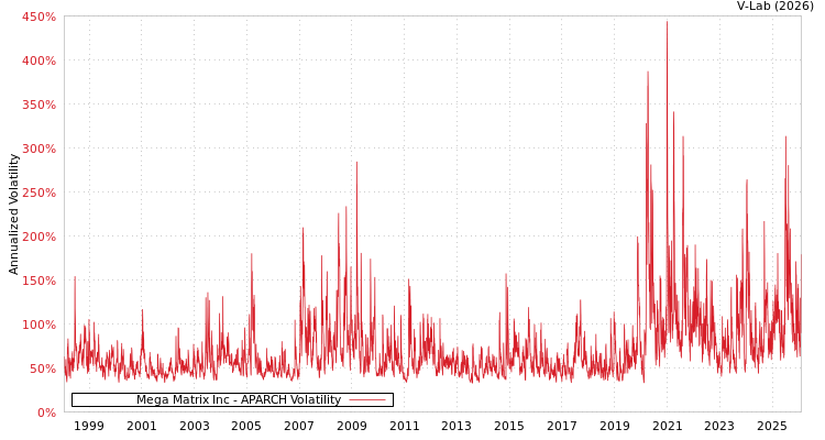graph of Mega Matrix Inc APARCH