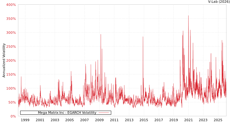 graph of Mega Matrix Inc EGARCH