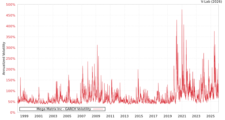 graph of Mega Matrix Inc GARCH