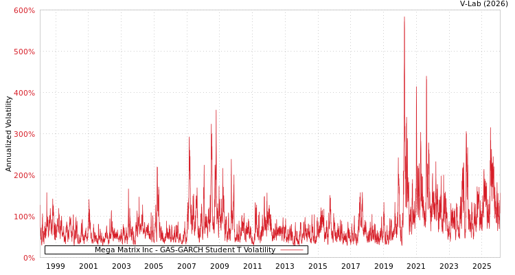 graph of Mega Matrix Inc GAS-GARCH-T