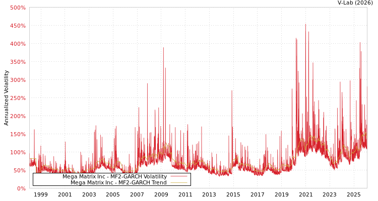 graph of Mega Matrix Inc MF2-GARCH