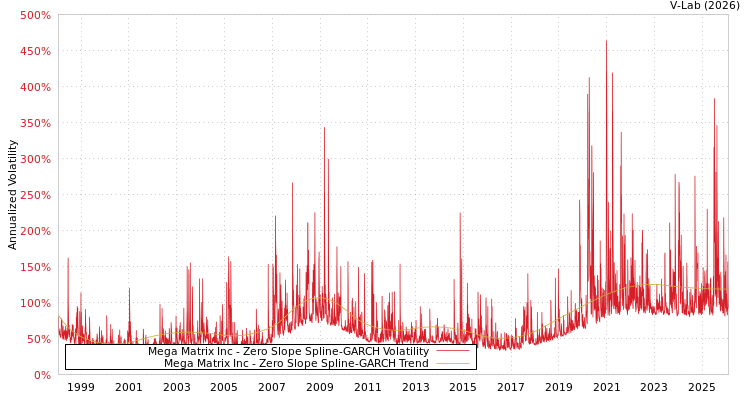 graph of Mega Matrix Inc S0GARCH
