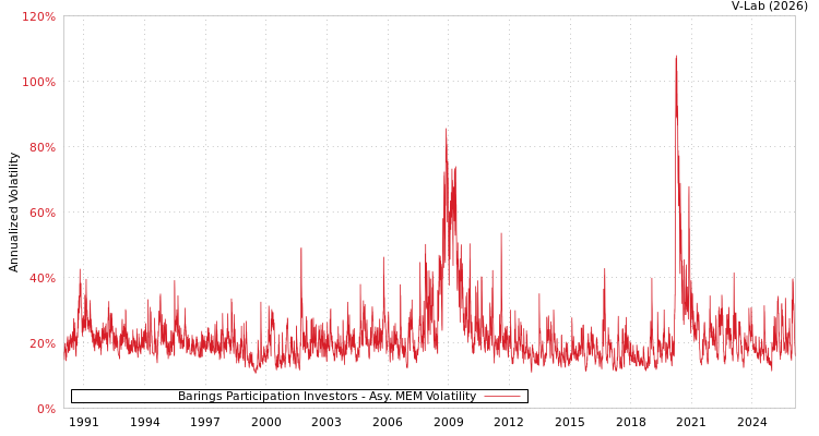 graph of Barings Participation Investors AMEM