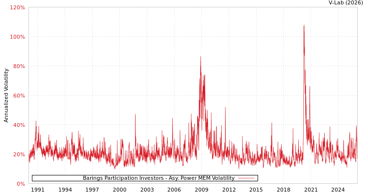 graph of Barings Participation Investors APMEM