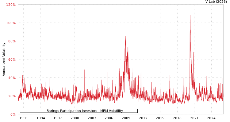graph of Barings Participation Investors MEM