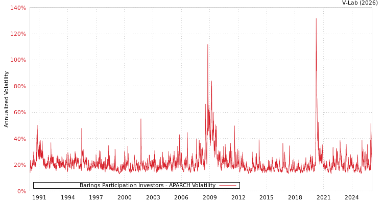 graph of Barings Participation Investors APARCH